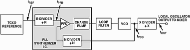 Figure 4a. Architecture for improved lock time, phase noise and reference spurs